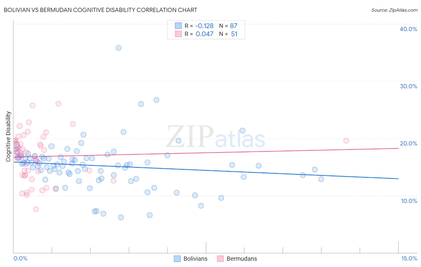 Bolivian vs Bermudan Cognitive Disability