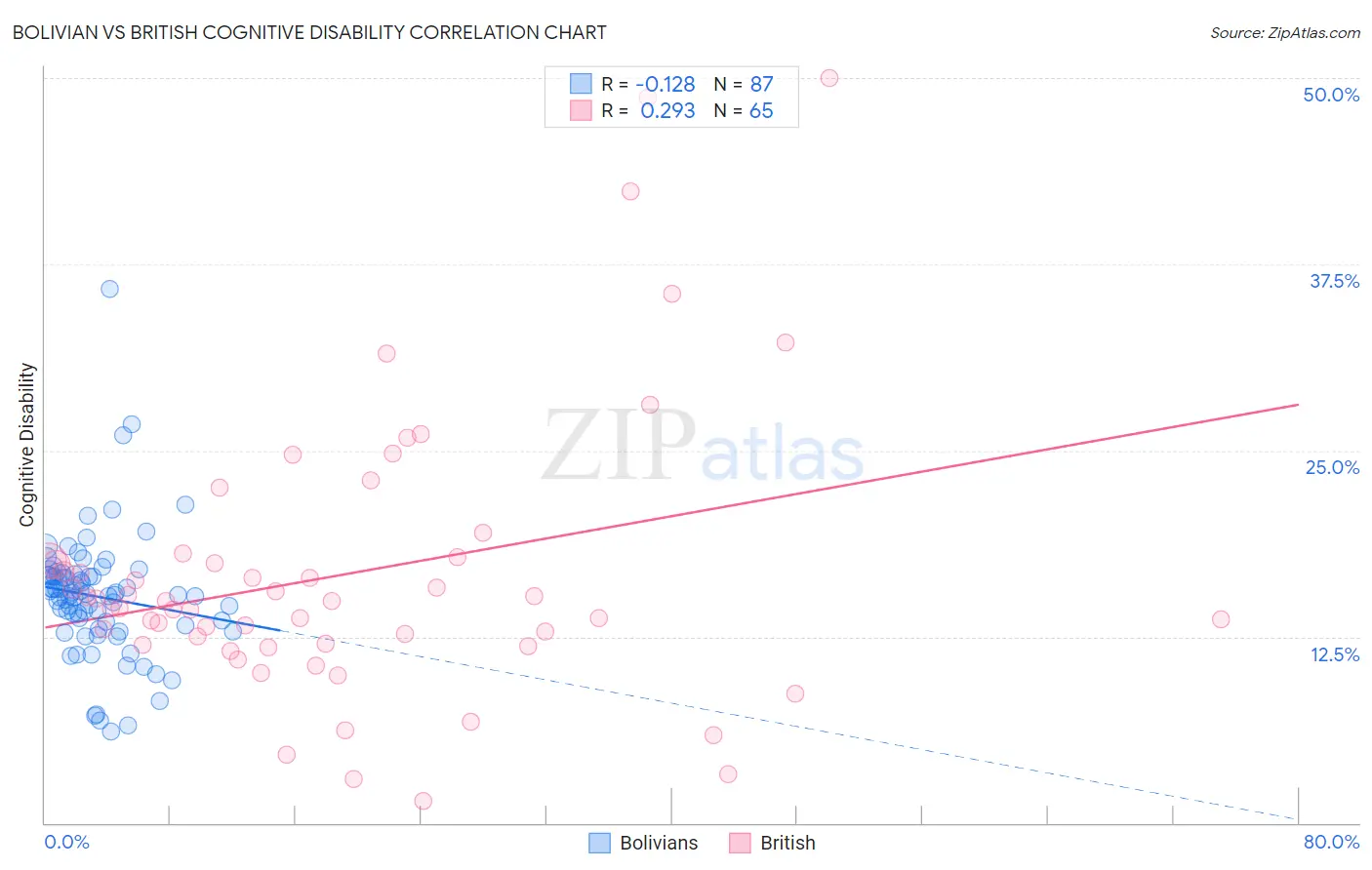 Bolivian vs British Cognitive Disability