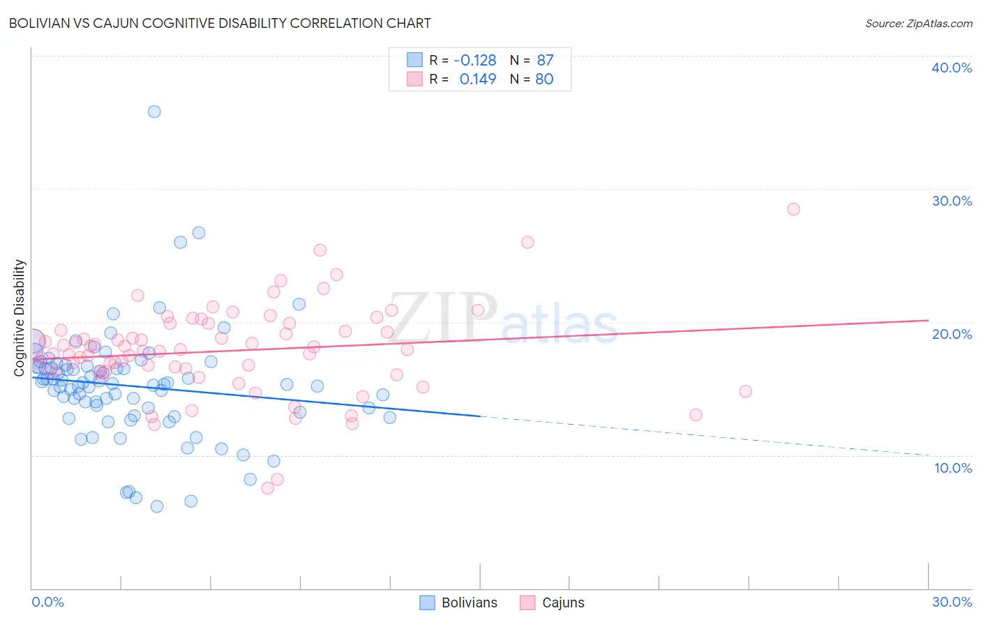 Bolivian vs Cajun Cognitive Disability