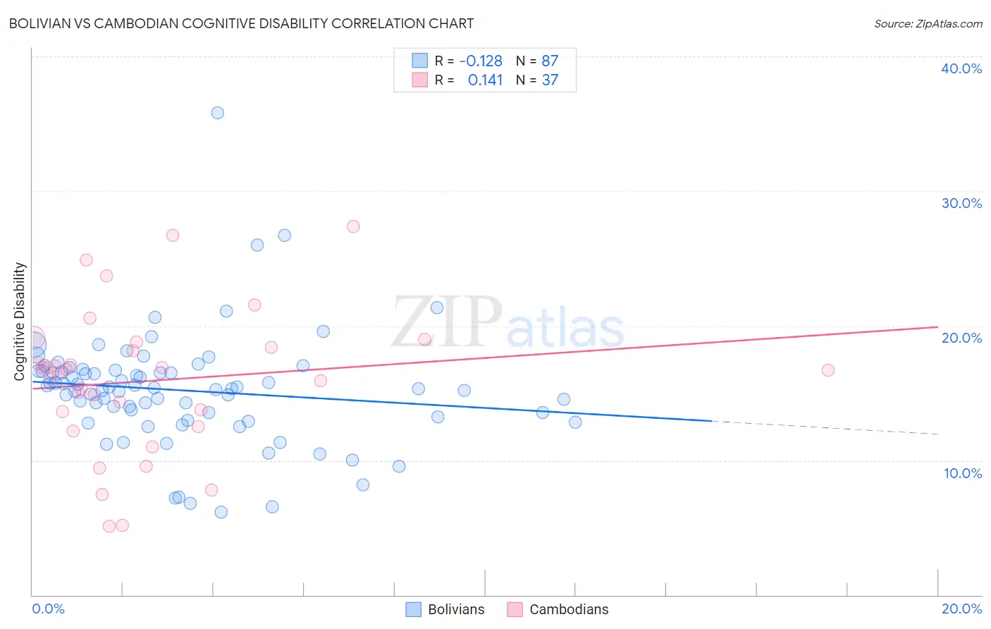 Bolivian vs Cambodian Cognitive Disability
