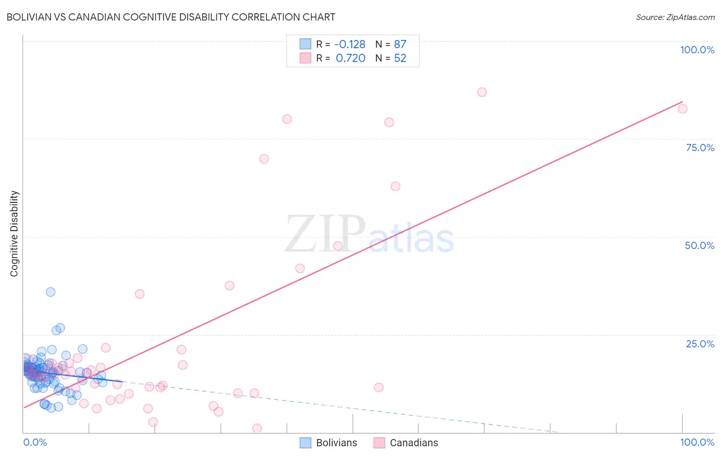 Bolivian vs Canadian Cognitive Disability
