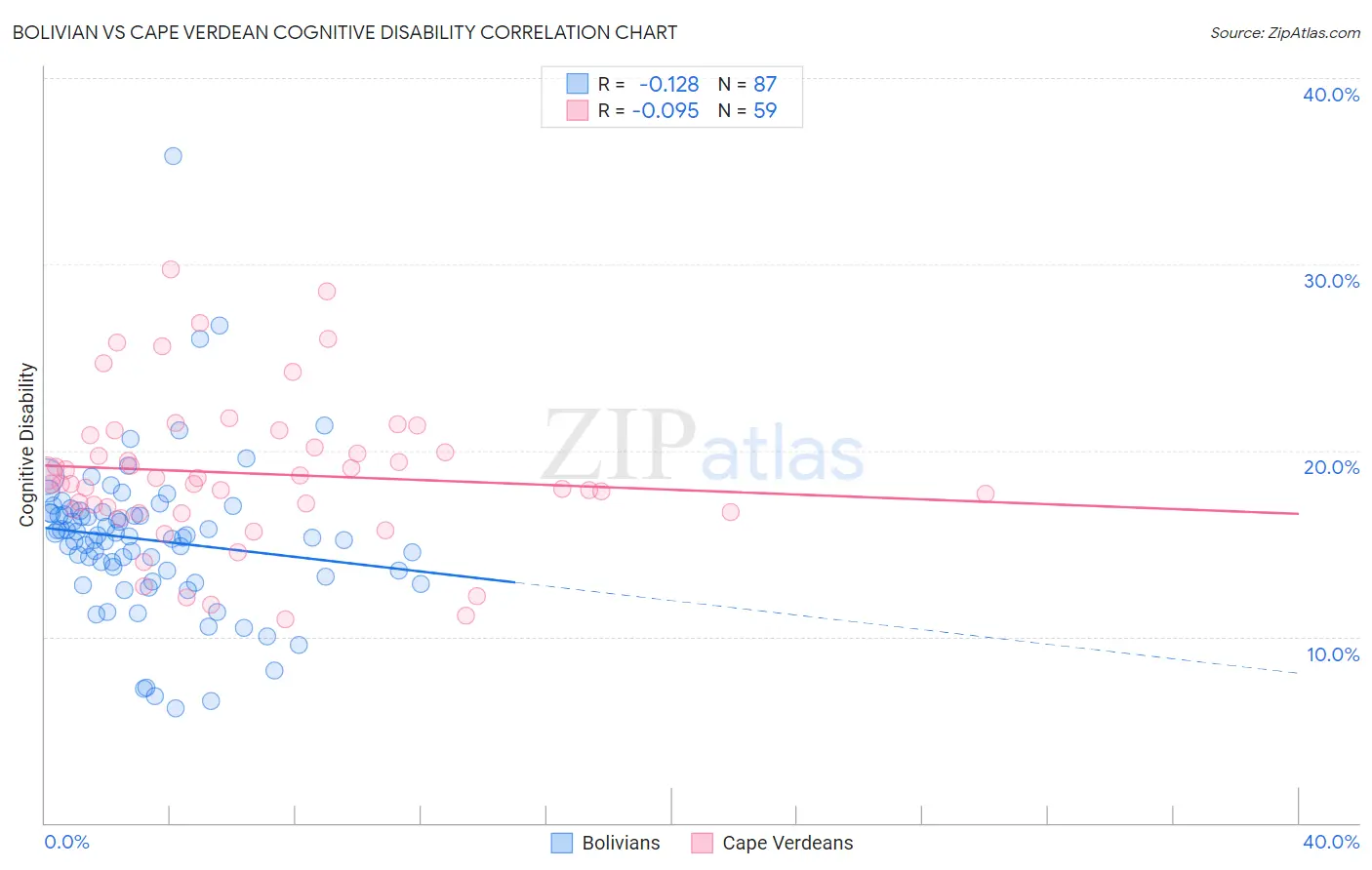 Bolivian vs Cape Verdean Cognitive Disability