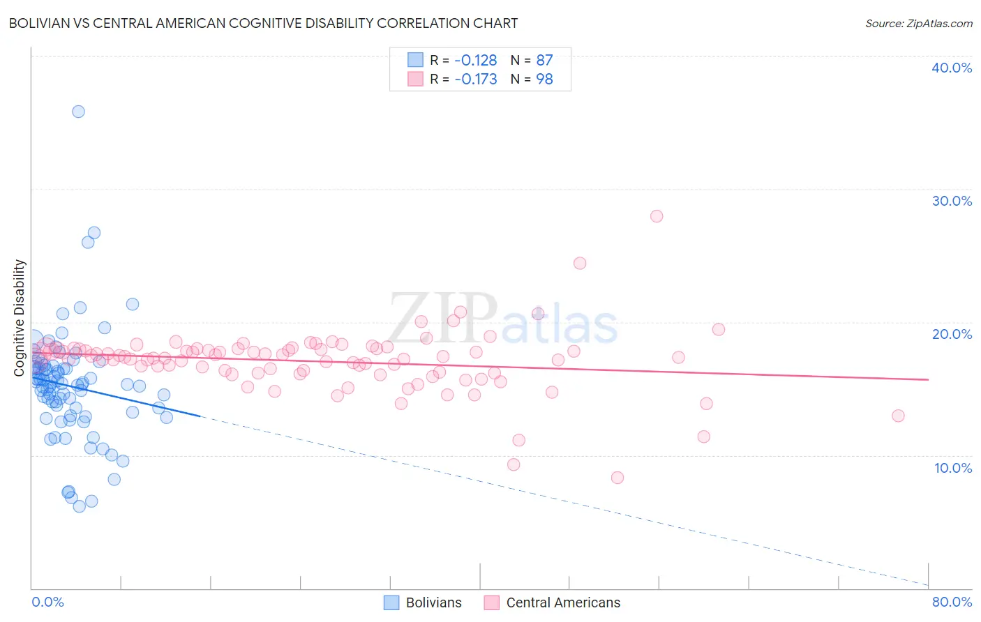 Bolivian vs Central American Cognitive Disability