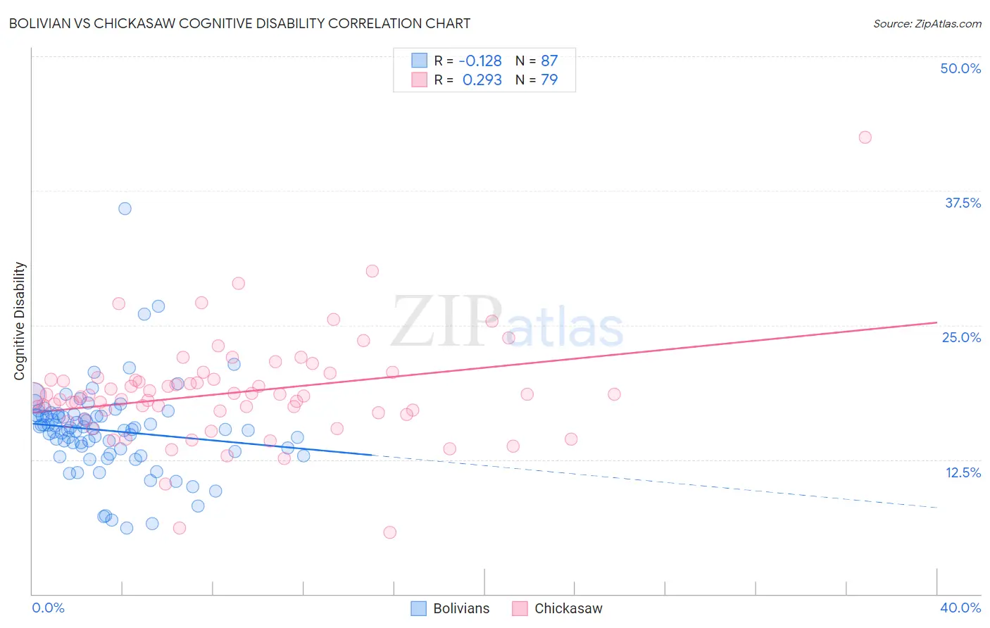 Bolivian vs Chickasaw Cognitive Disability