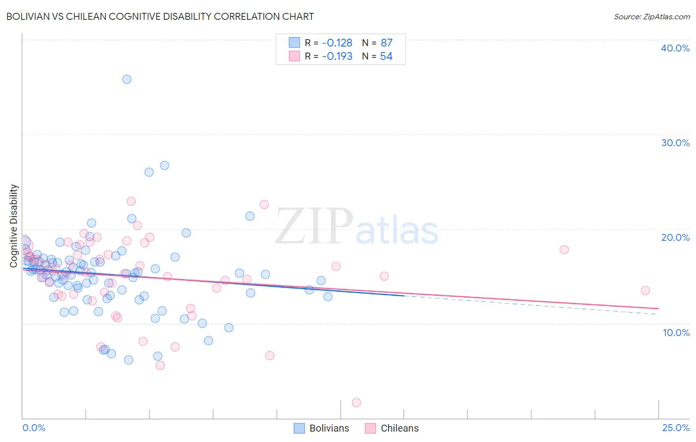 Bolivian vs Chilean Cognitive Disability