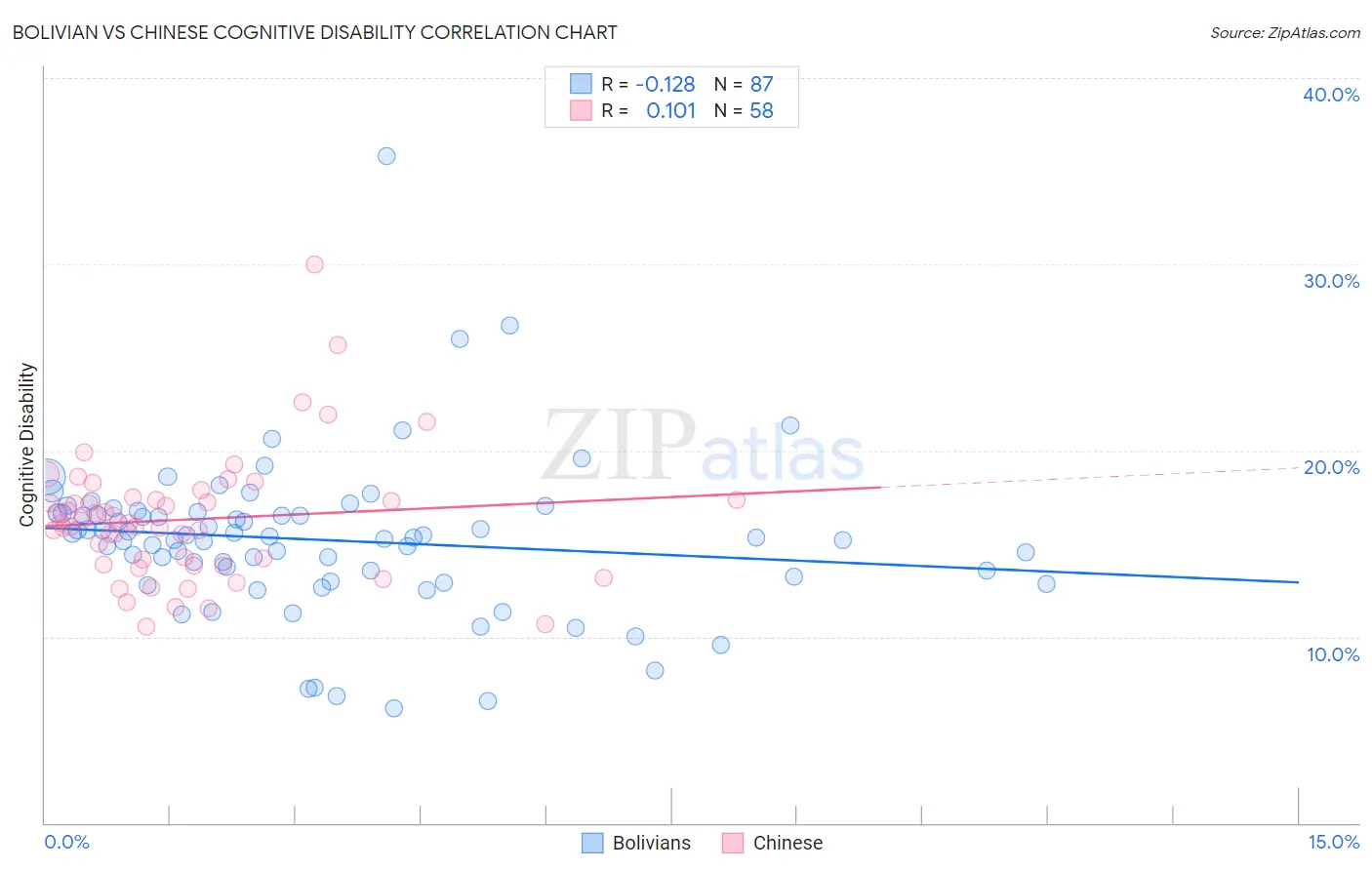 Bolivian vs Chinese Cognitive Disability