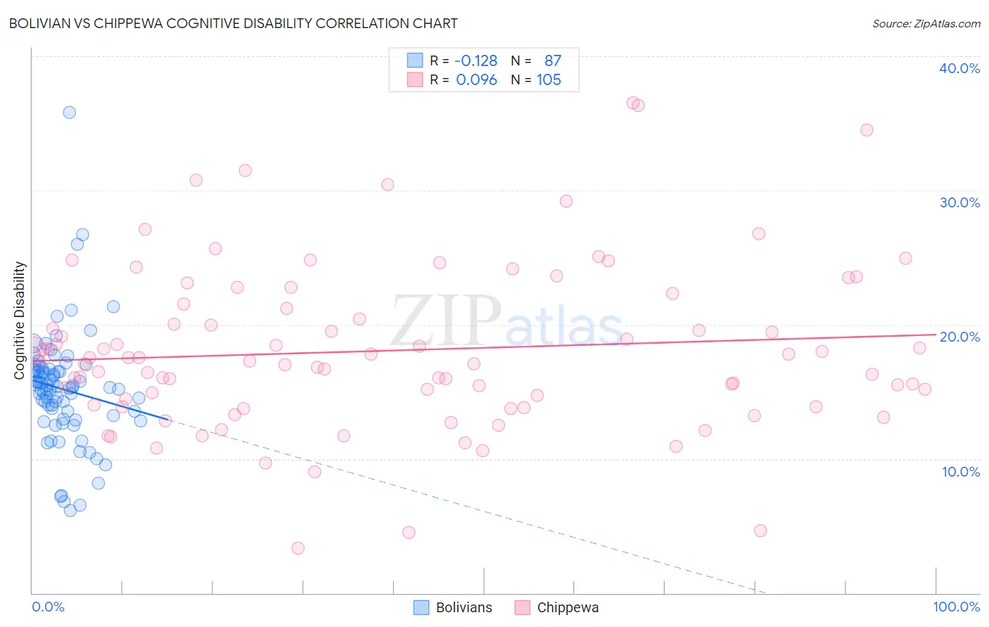 Bolivian vs Chippewa Cognitive Disability