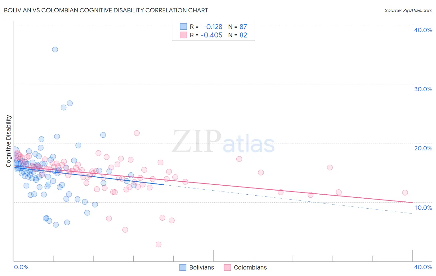 Bolivian vs Colombian Cognitive Disability