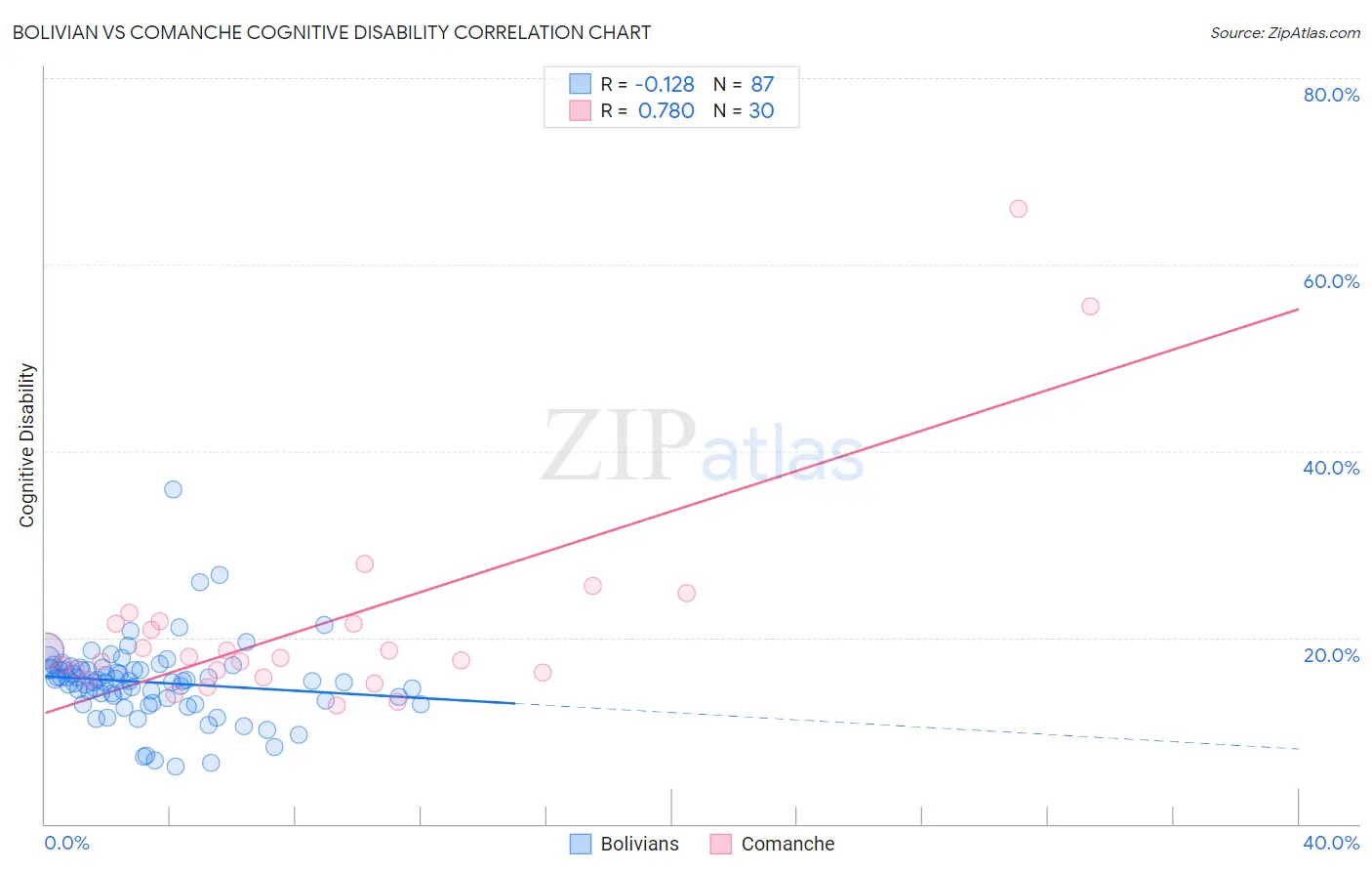 Bolivian vs Comanche Cognitive Disability