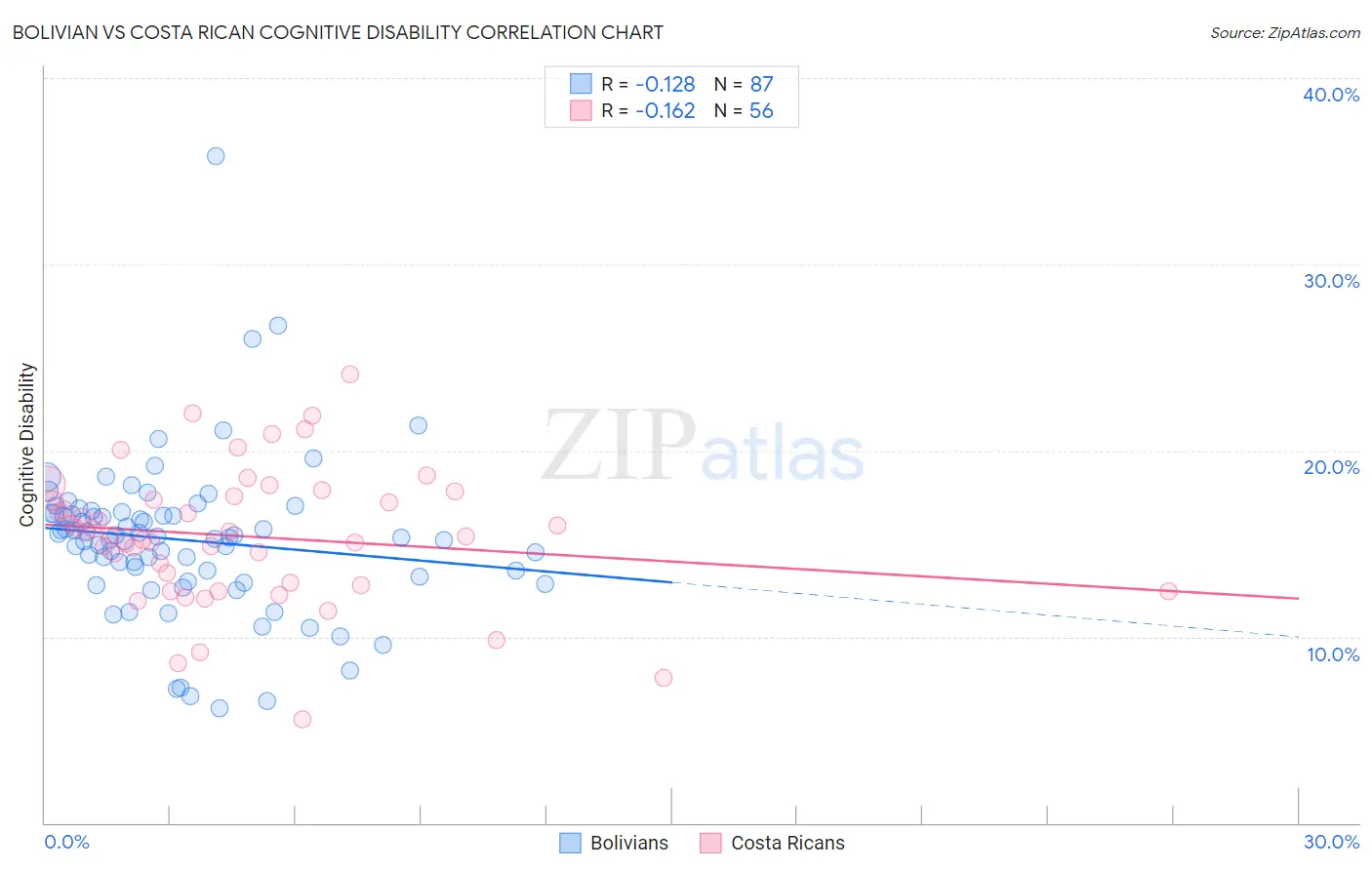 Bolivian vs Costa Rican Cognitive Disability