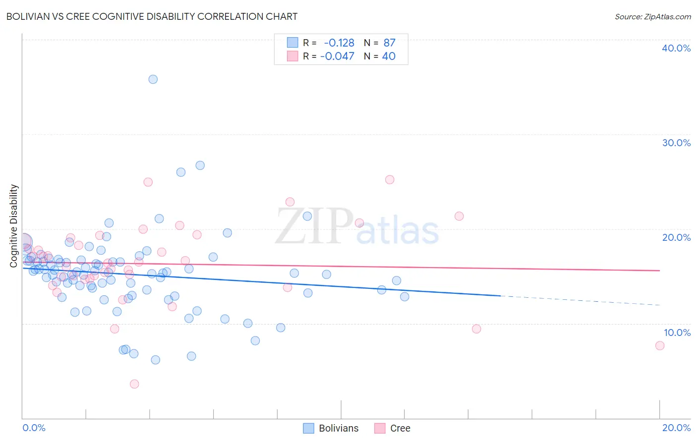 Bolivian vs Cree Cognitive Disability
