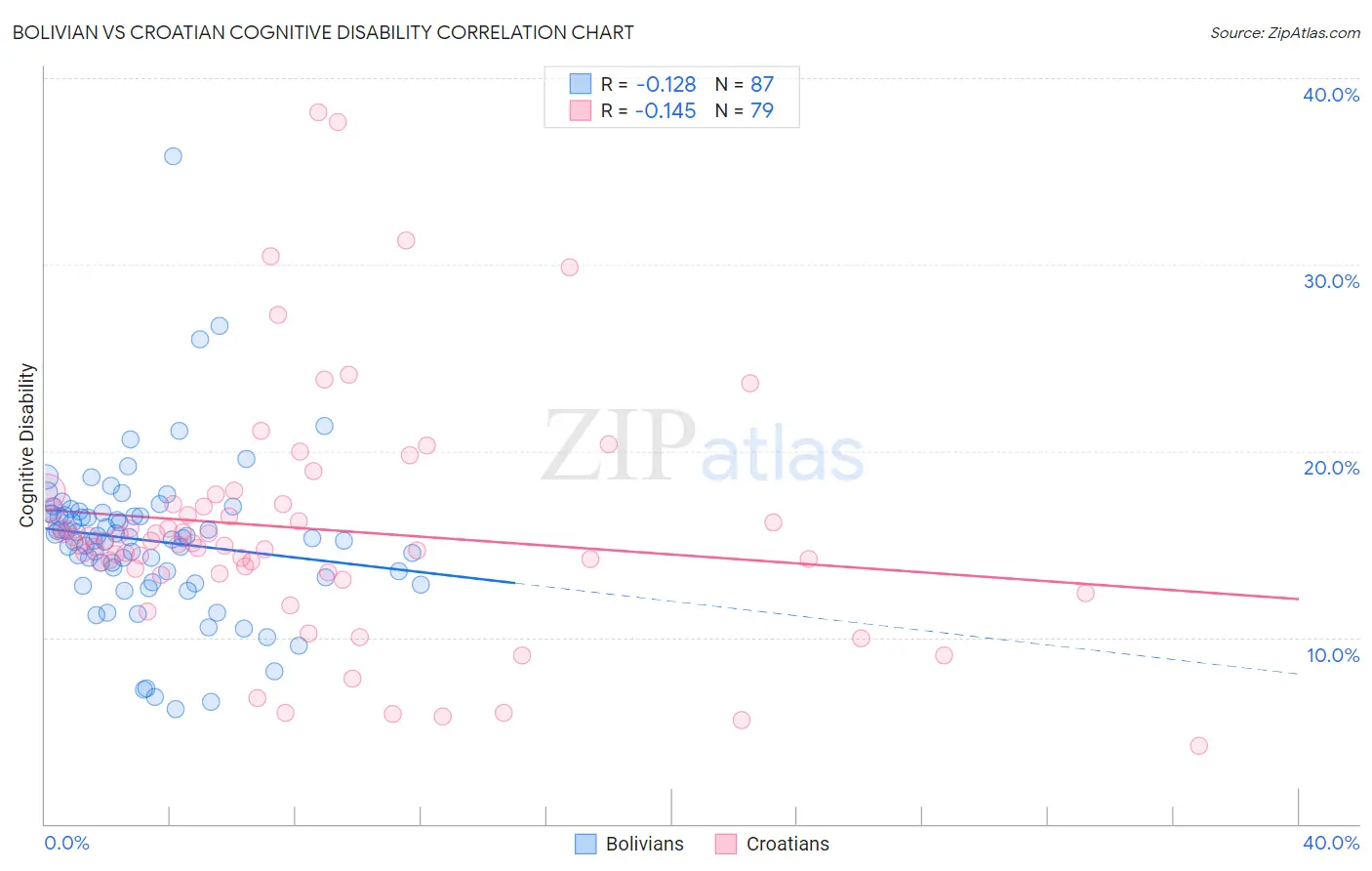 Bolivian vs Croatian Cognitive Disability