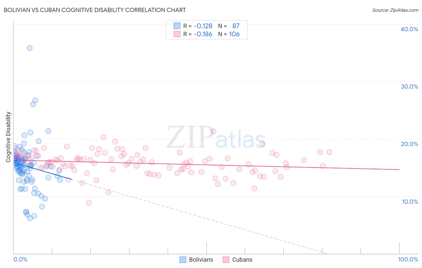 Bolivian vs Cuban Cognitive Disability
