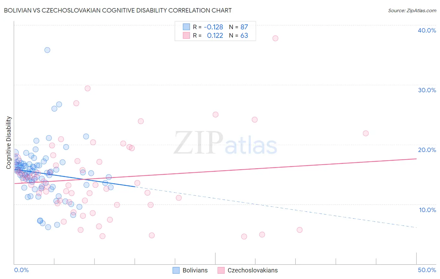 Bolivian vs Czechoslovakian Cognitive Disability