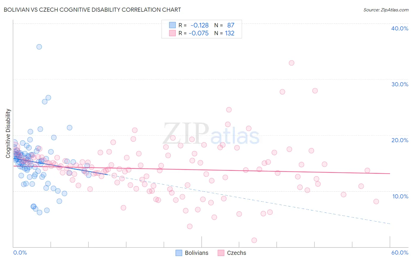 Bolivian vs Czech Cognitive Disability