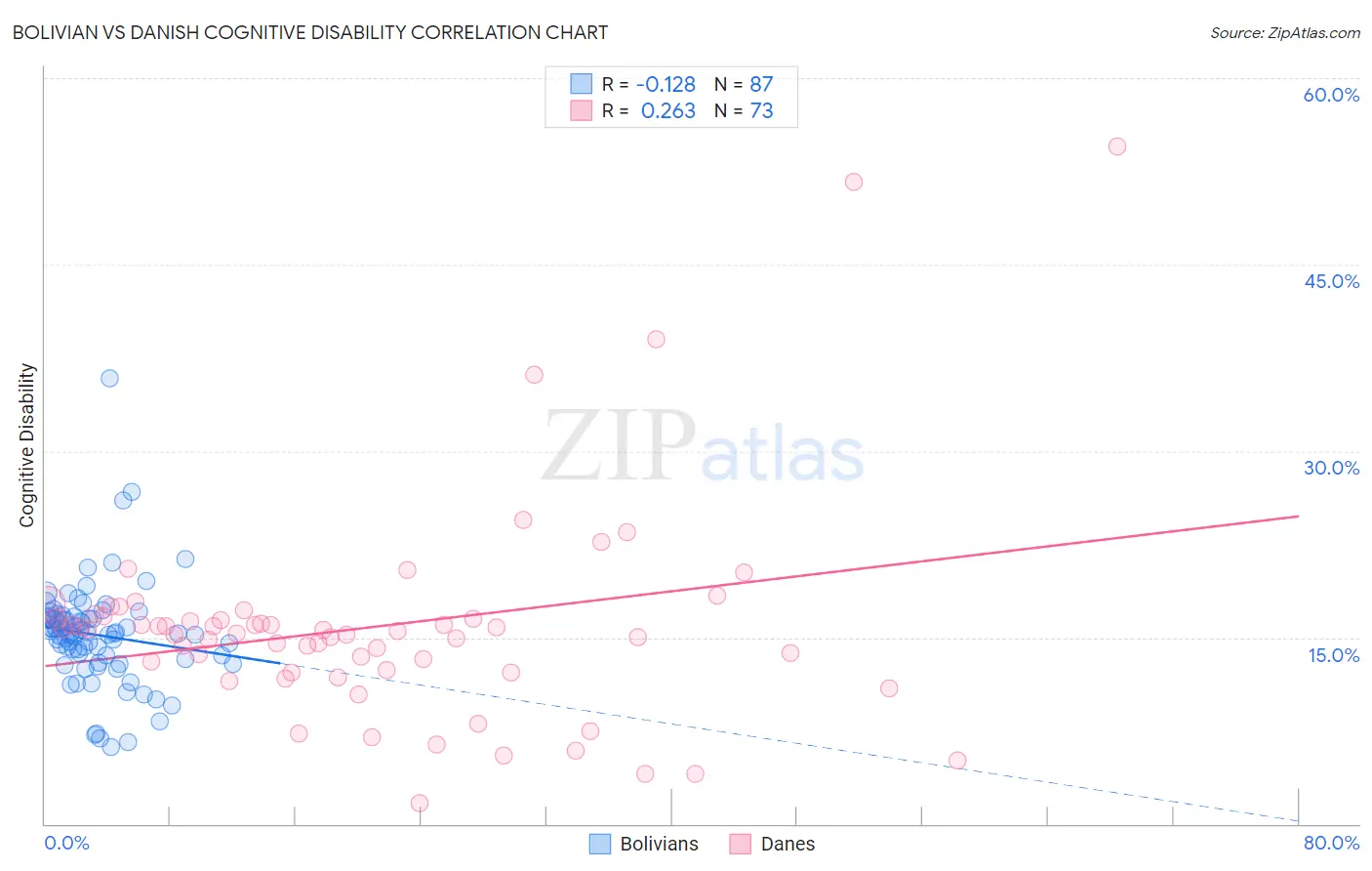 Bolivian vs Danish Cognitive Disability