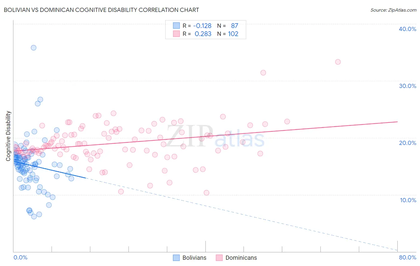 Bolivian vs Dominican Cognitive Disability