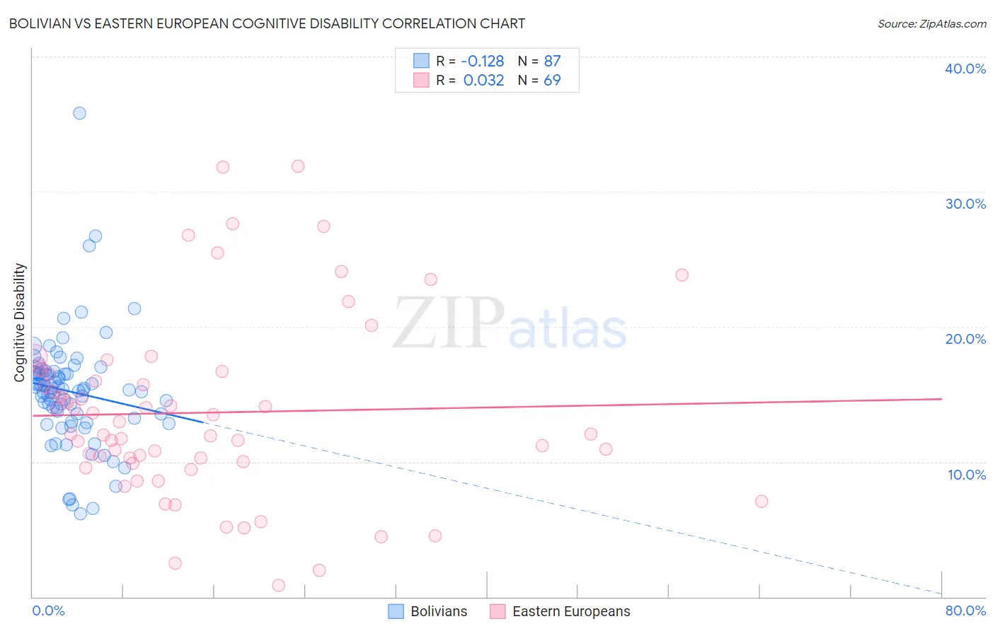 Bolivian vs Eastern European Cognitive Disability
