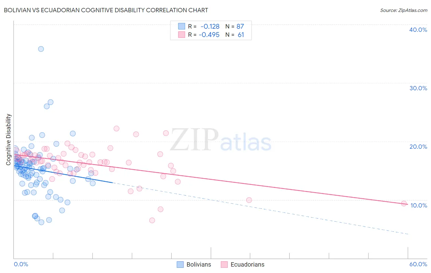 Bolivian vs Ecuadorian Cognitive Disability