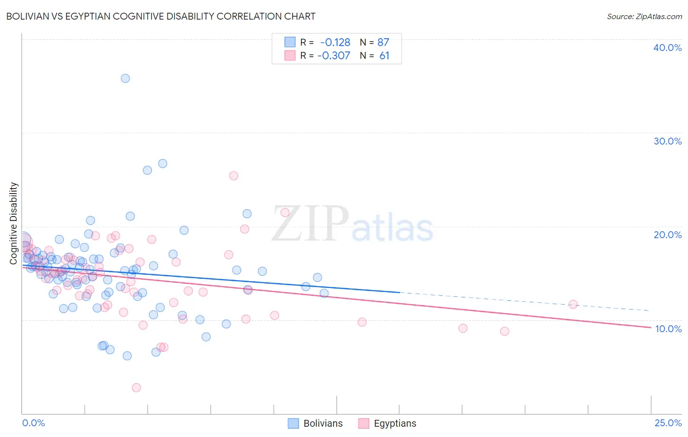 Bolivian vs Egyptian Cognitive Disability