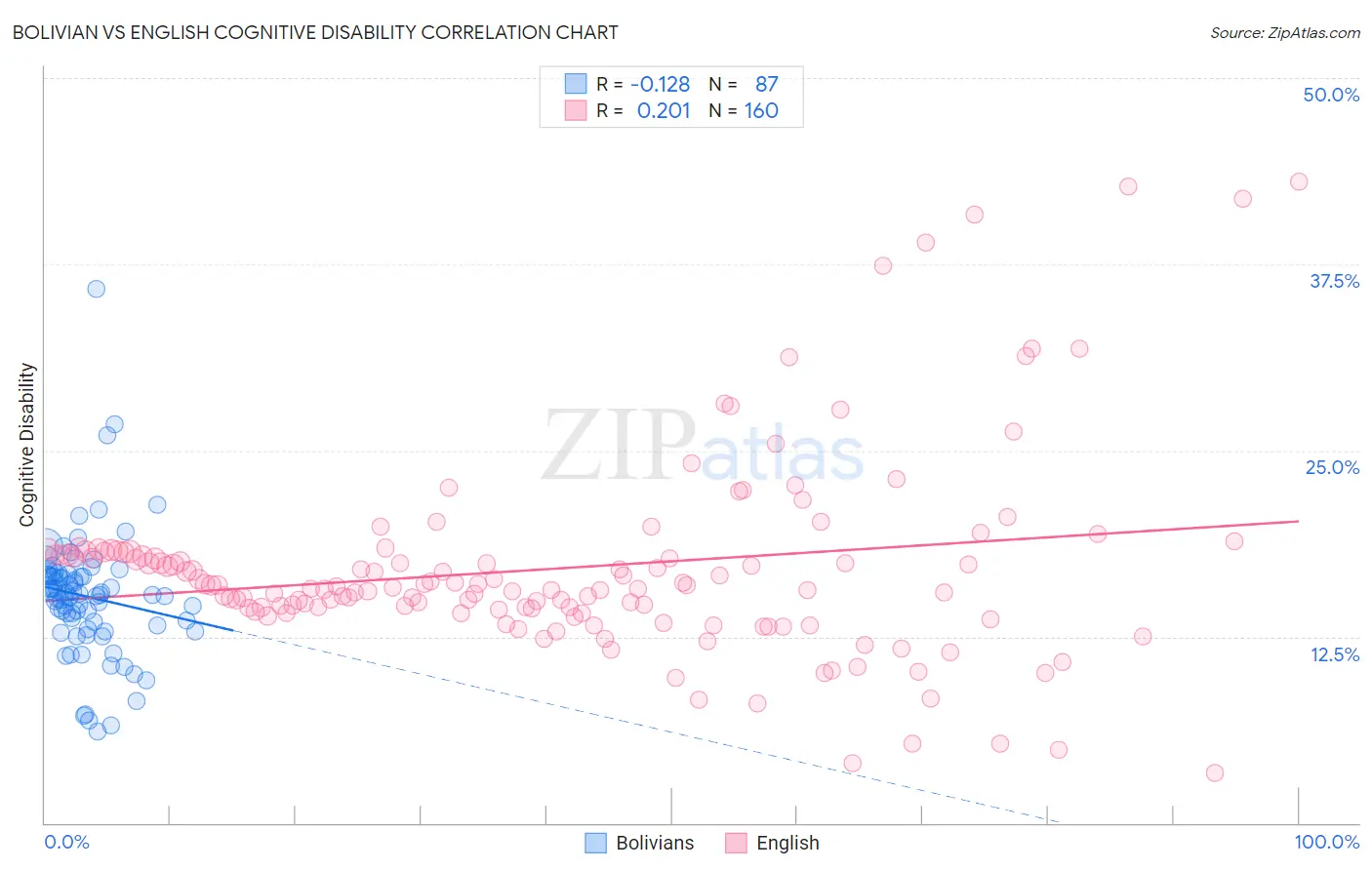 Bolivian vs English Cognitive Disability
