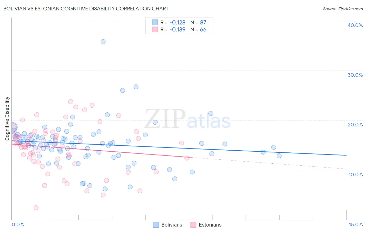 Bolivian vs Estonian Cognitive Disability