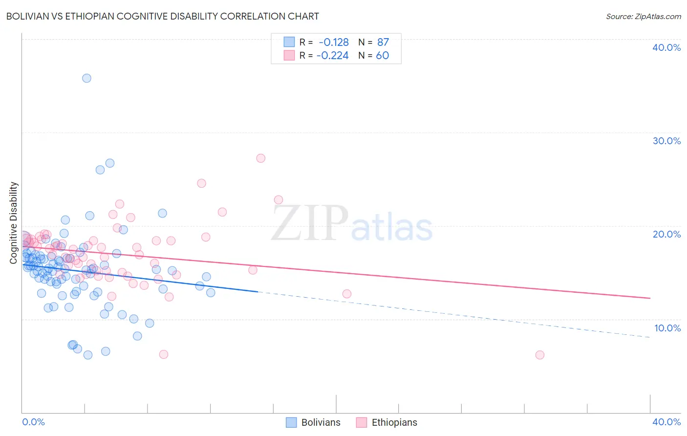 Bolivian vs Ethiopian Cognitive Disability