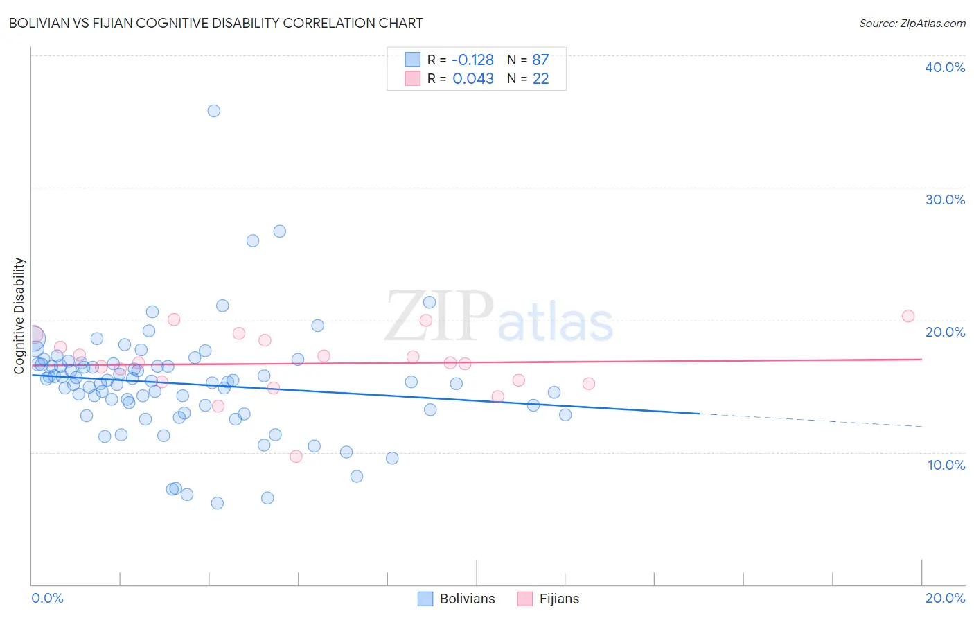 Bolivian vs Fijian Cognitive Disability