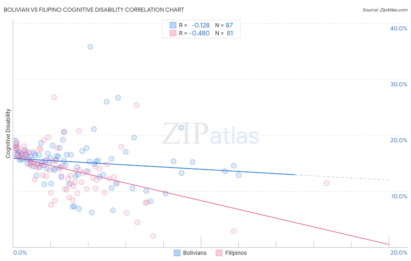 Bolivian vs Filipino Cognitive Disability