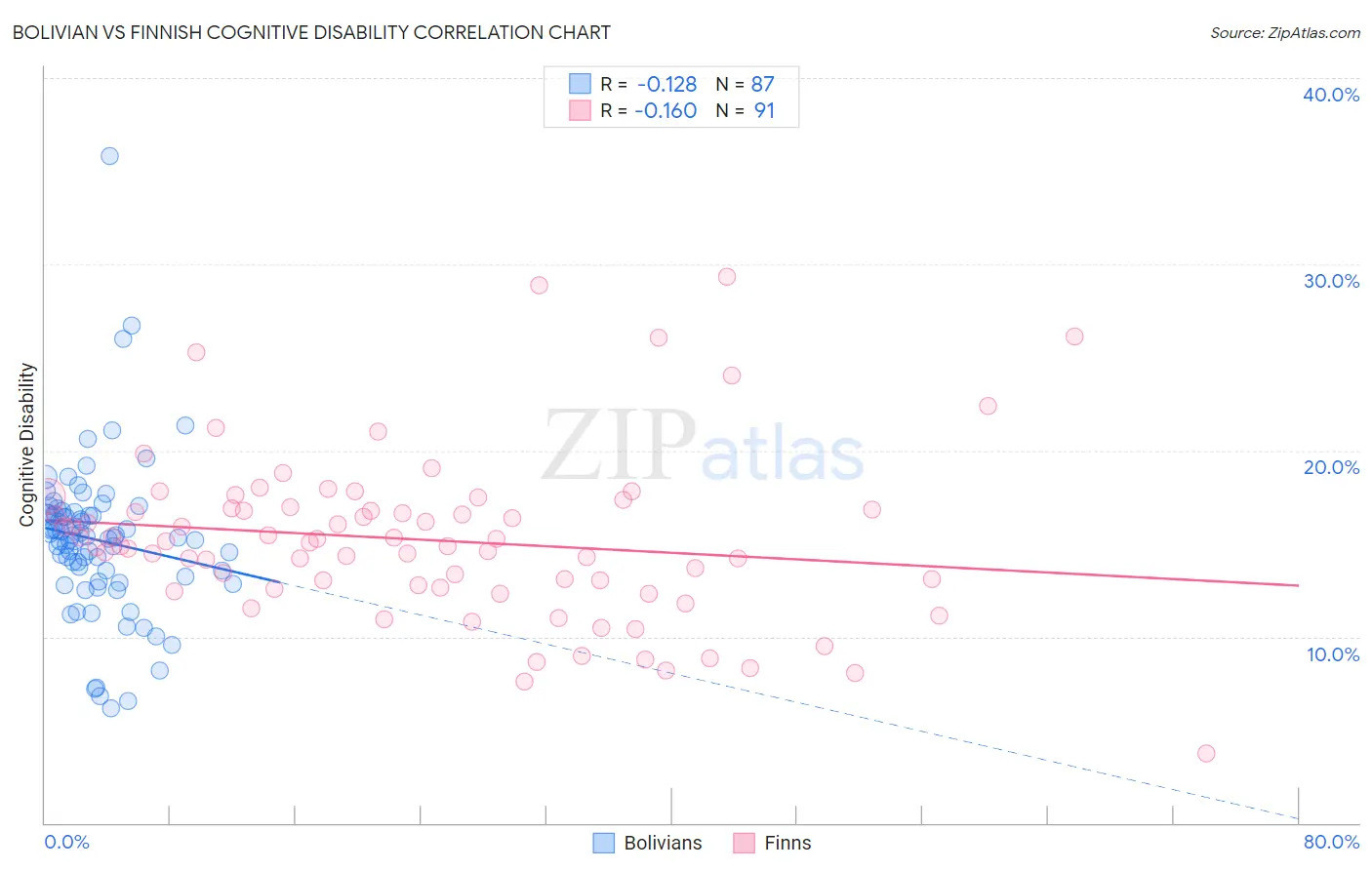 Bolivian vs Finnish Cognitive Disability