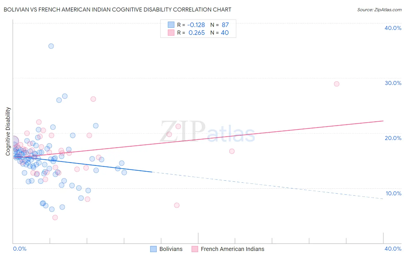 Bolivian vs French American Indian Cognitive Disability