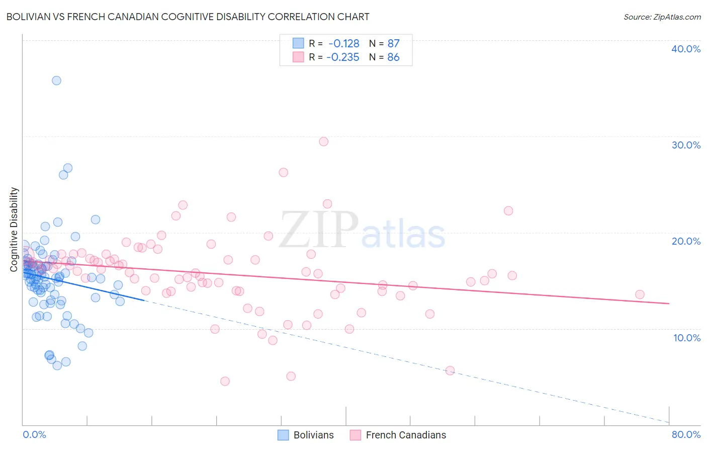 Bolivian vs French Canadian Cognitive Disability