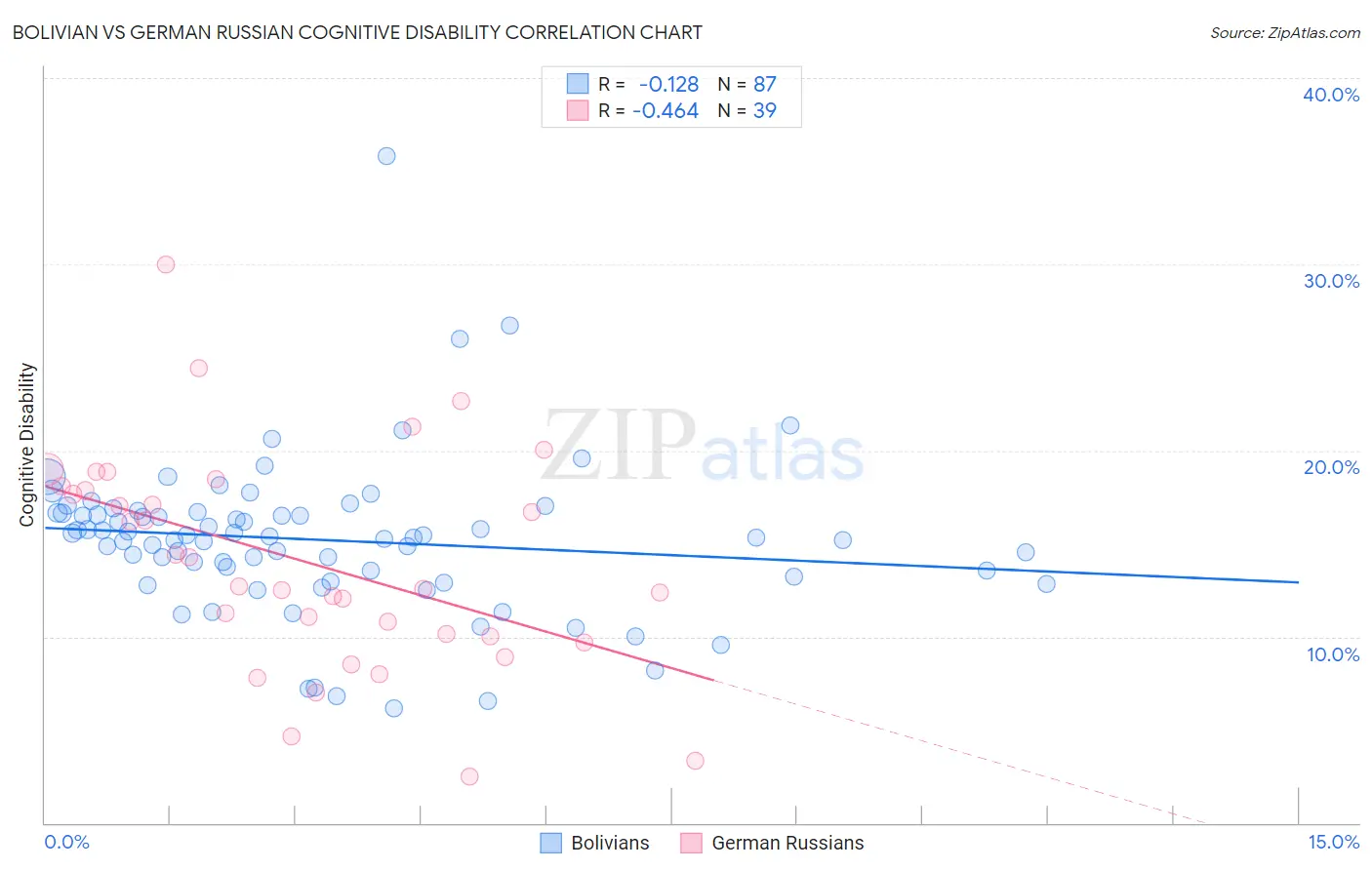 Bolivian vs German Russian Cognitive Disability