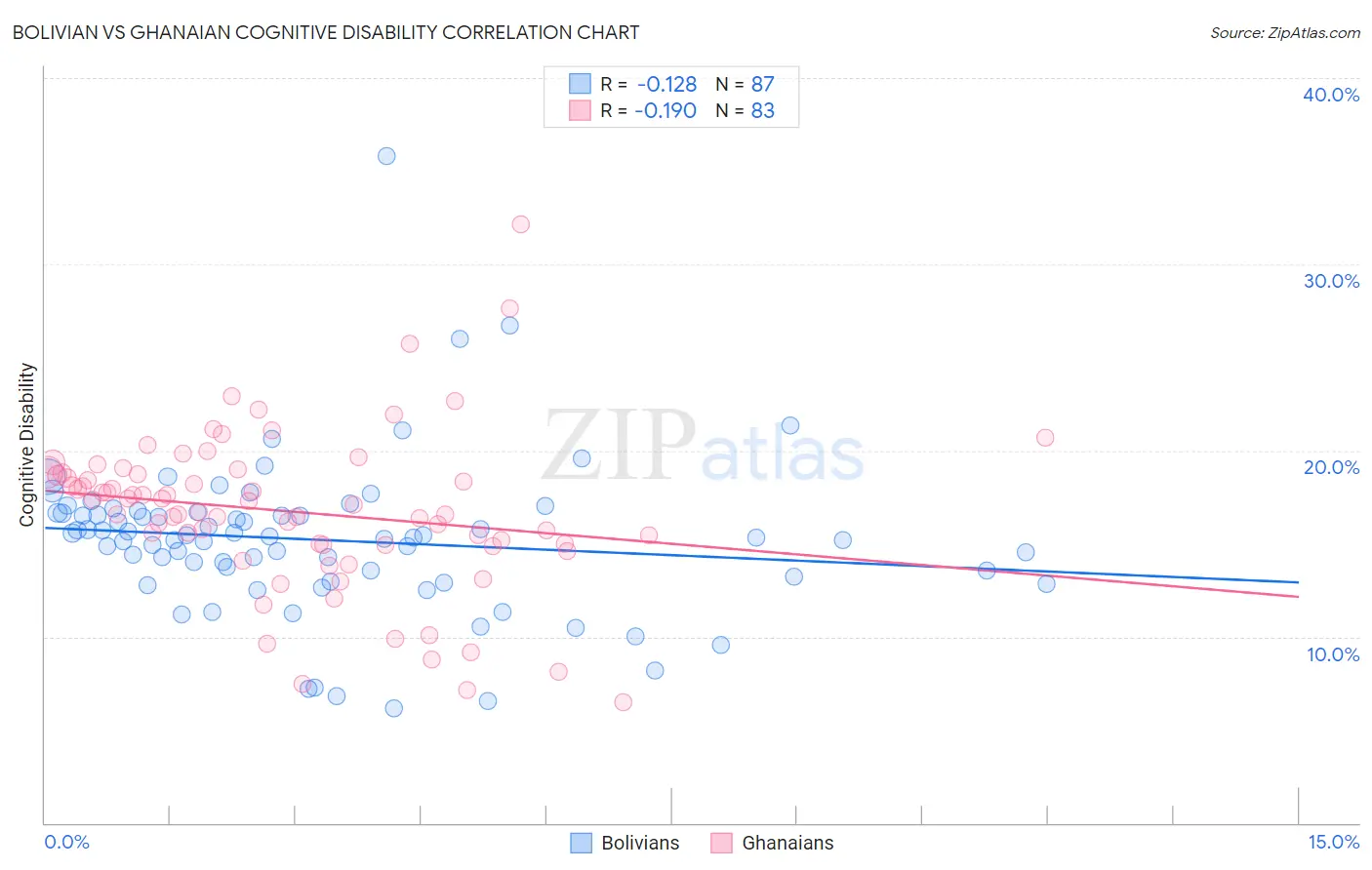 Bolivian vs Ghanaian Cognitive Disability