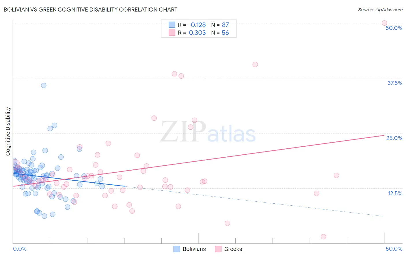 Bolivian vs Greek Cognitive Disability