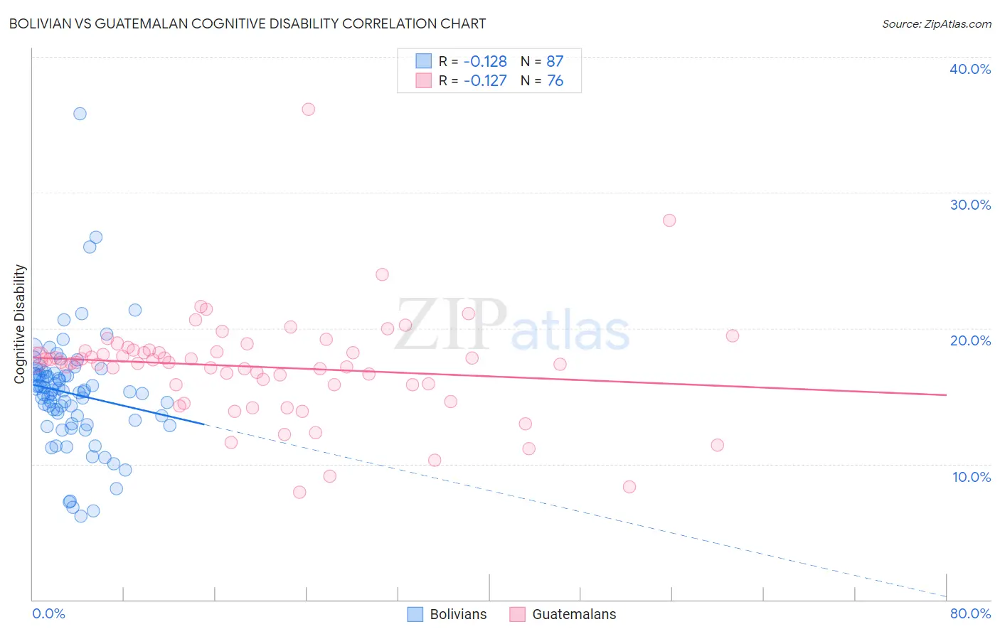 Bolivian vs Guatemalan Cognitive Disability