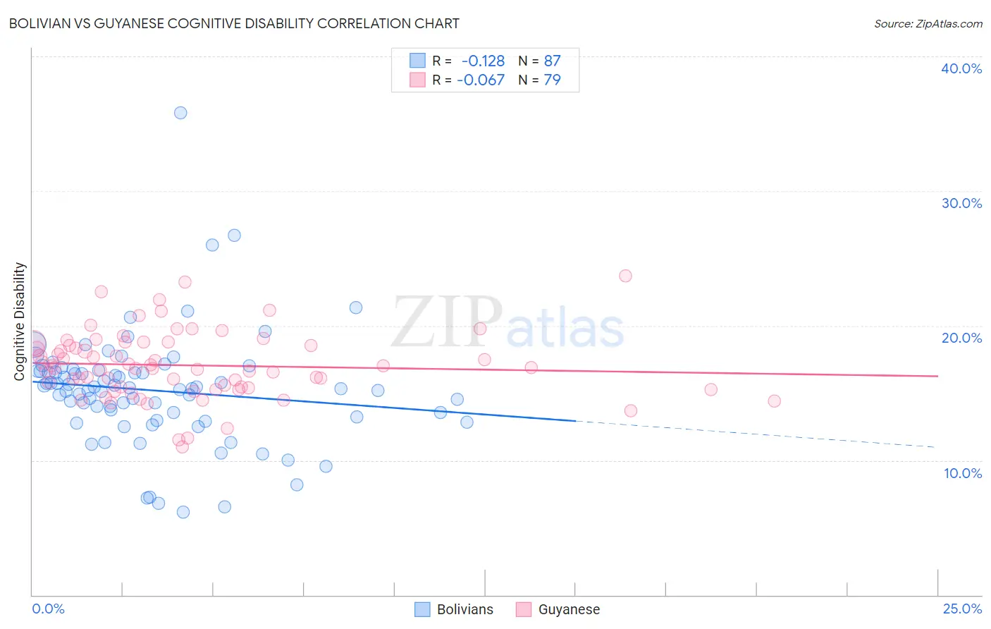 Bolivian vs Guyanese Cognitive Disability