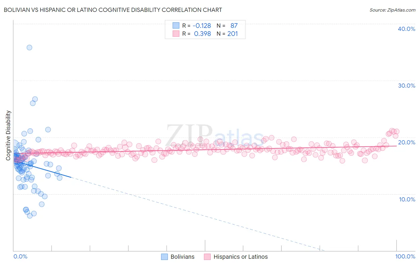 Bolivian vs Hispanic or Latino Cognitive Disability