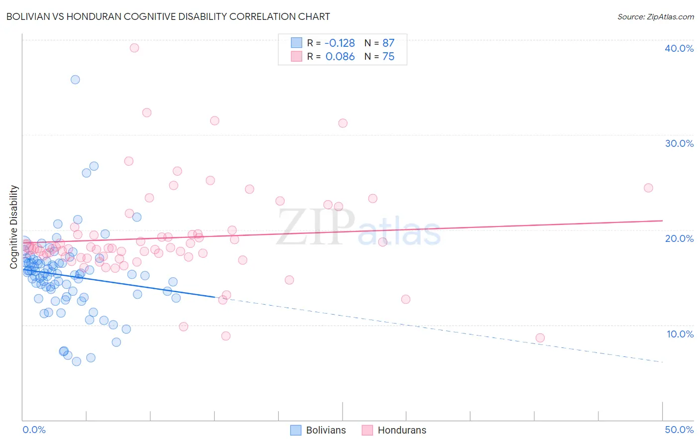 Bolivian vs Honduran Cognitive Disability