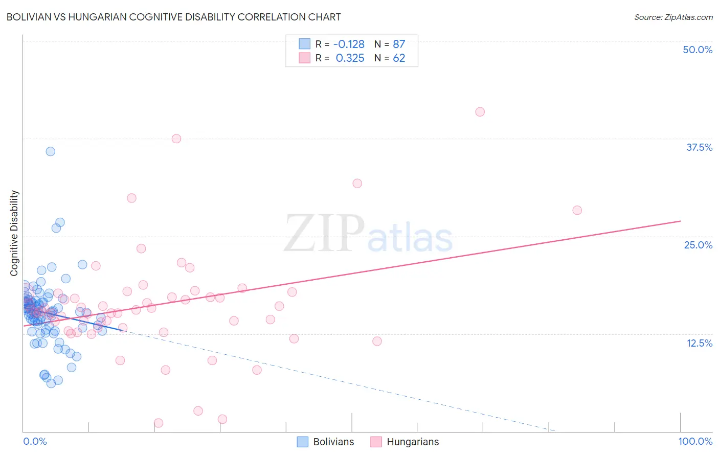 Bolivian vs Hungarian Cognitive Disability