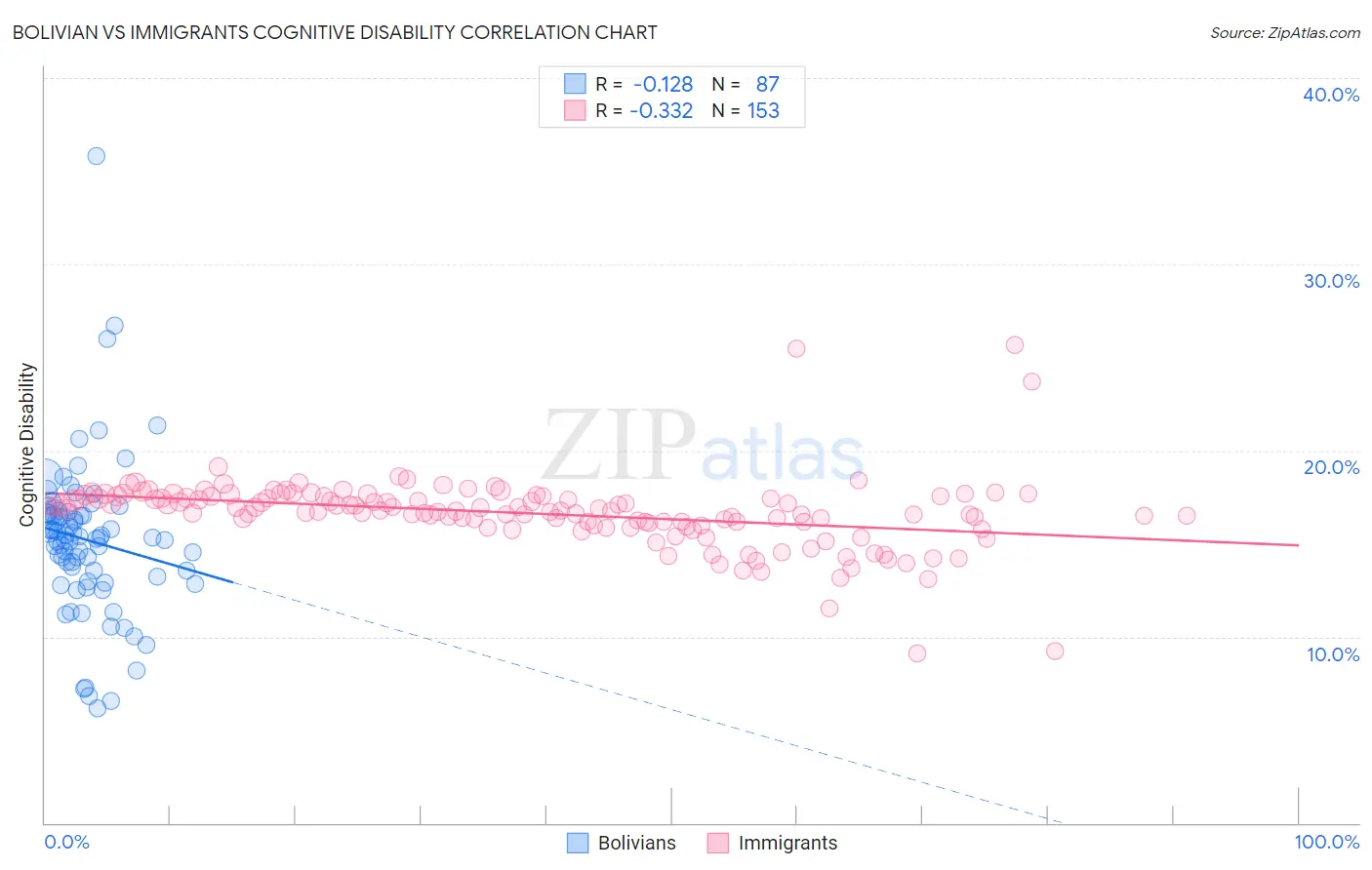 Bolivian vs Immigrants Cognitive Disability