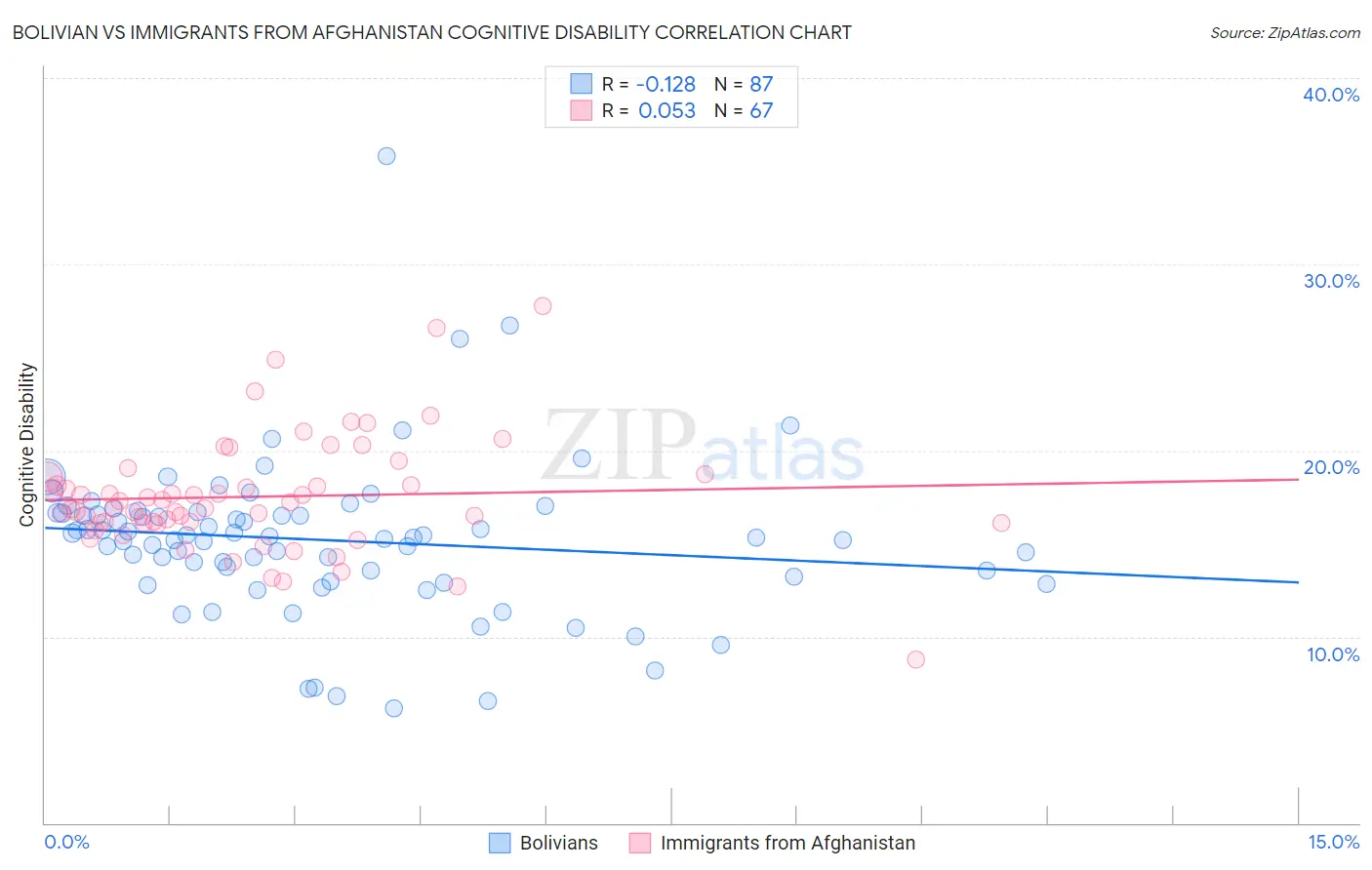 Bolivian vs Immigrants from Afghanistan Cognitive Disability