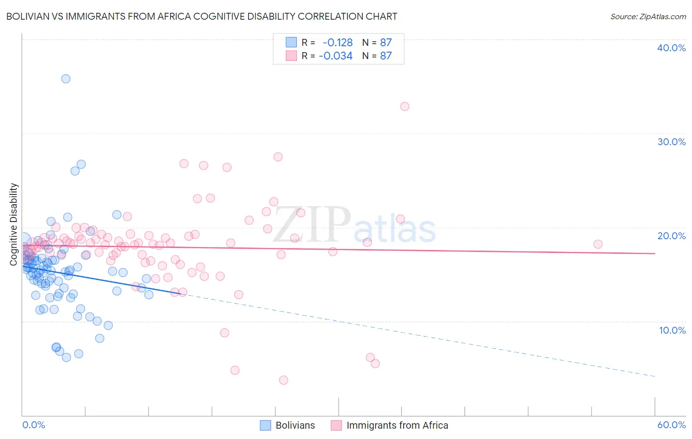 Bolivian vs Immigrants from Africa Cognitive Disability