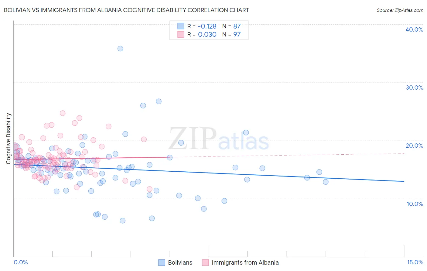 Bolivian vs Immigrants from Albania Cognitive Disability
