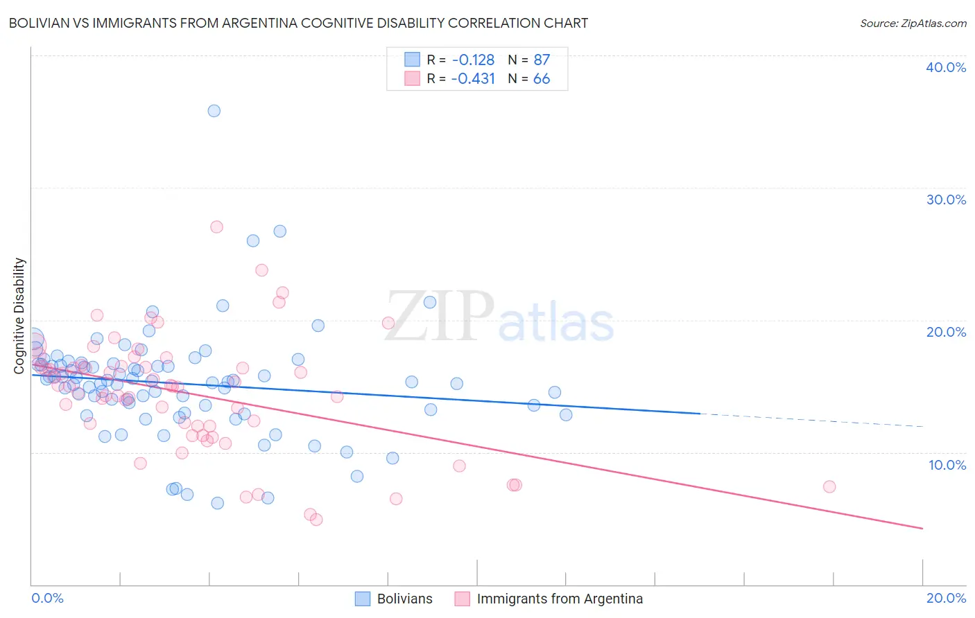 Bolivian vs Immigrants from Argentina Cognitive Disability