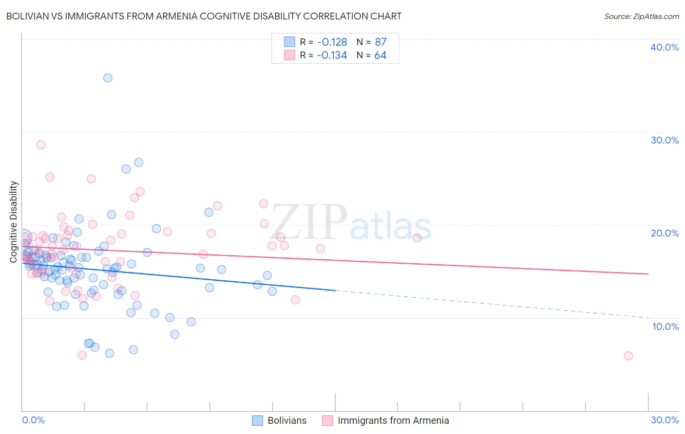 Bolivian vs Immigrants from Armenia Cognitive Disability