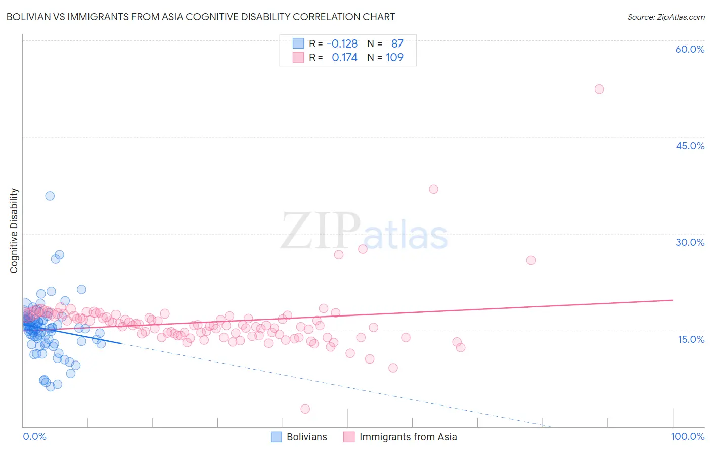 Bolivian vs Immigrants from Asia Cognitive Disability