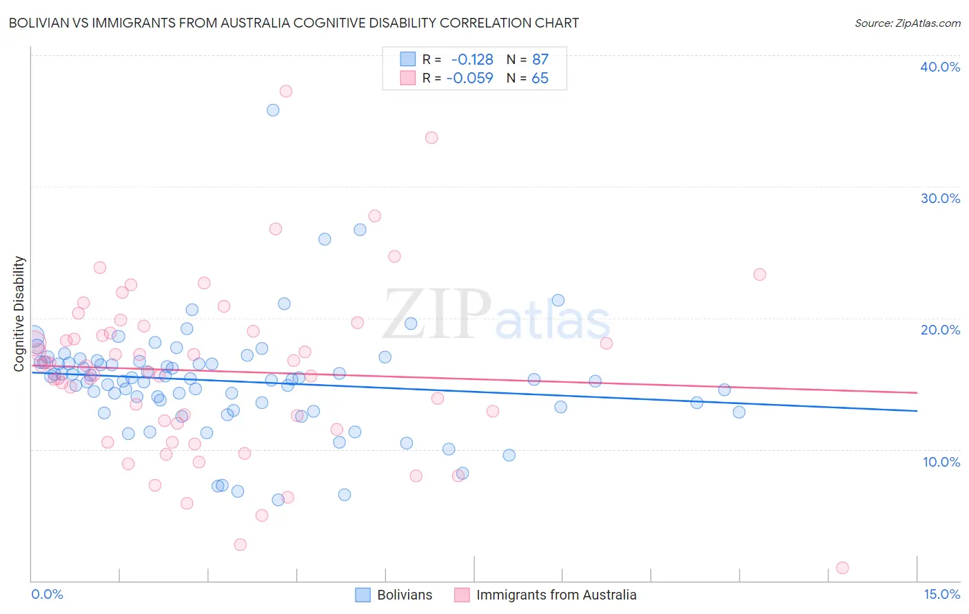 Bolivian vs Immigrants from Australia Cognitive Disability