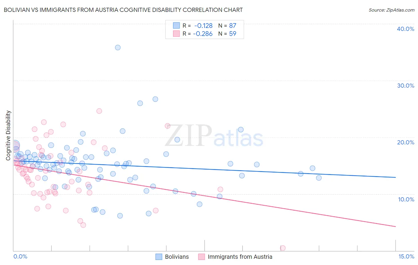 Bolivian vs Immigrants from Austria Cognitive Disability