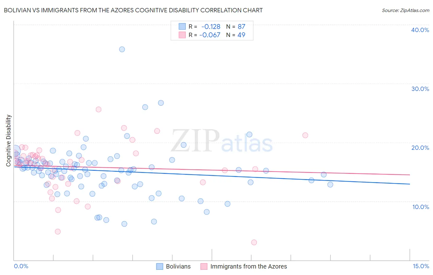 Bolivian vs Immigrants from the Azores Cognitive Disability